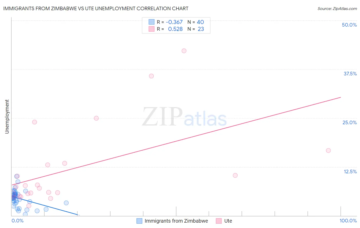 Immigrants from Zimbabwe vs Ute Unemployment