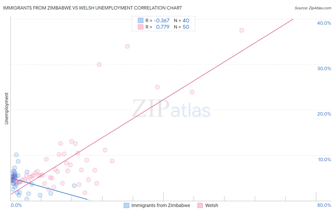 Immigrants from Zimbabwe vs Welsh Unemployment