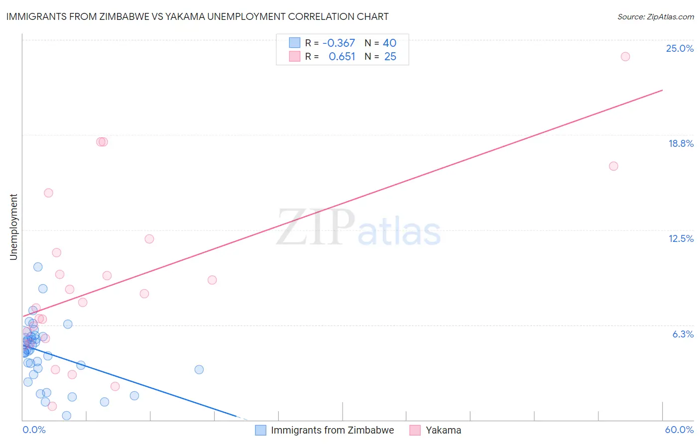 Immigrants from Zimbabwe vs Yakama Unemployment