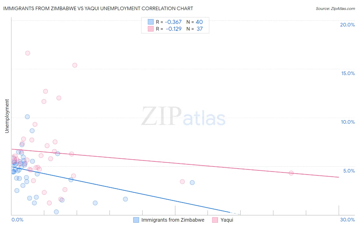 Immigrants from Zimbabwe vs Yaqui Unemployment