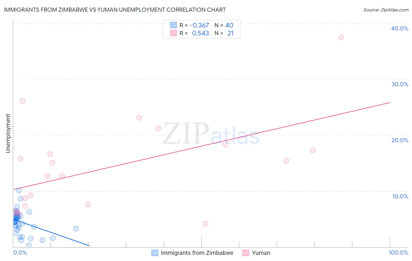 Immigrants from Zimbabwe vs Yuman Unemployment