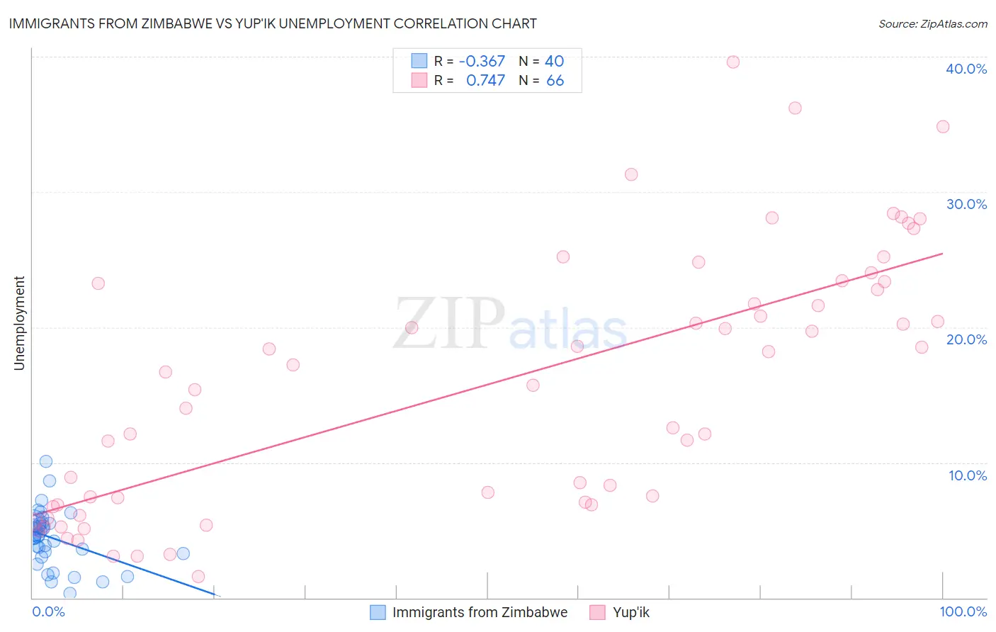 Immigrants from Zimbabwe vs Yup'ik Unemployment