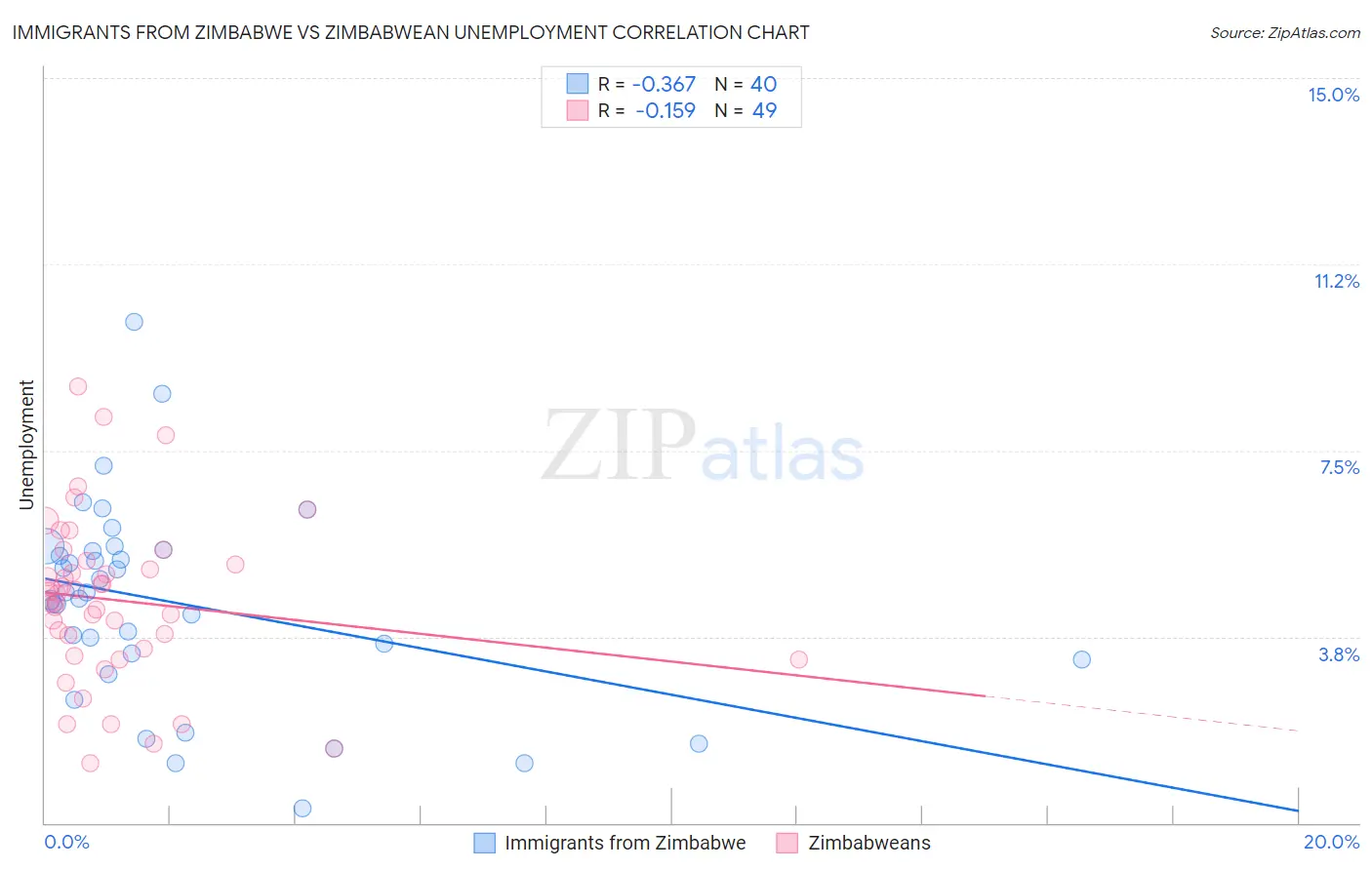 Immigrants from Zimbabwe vs Zimbabwean Unemployment