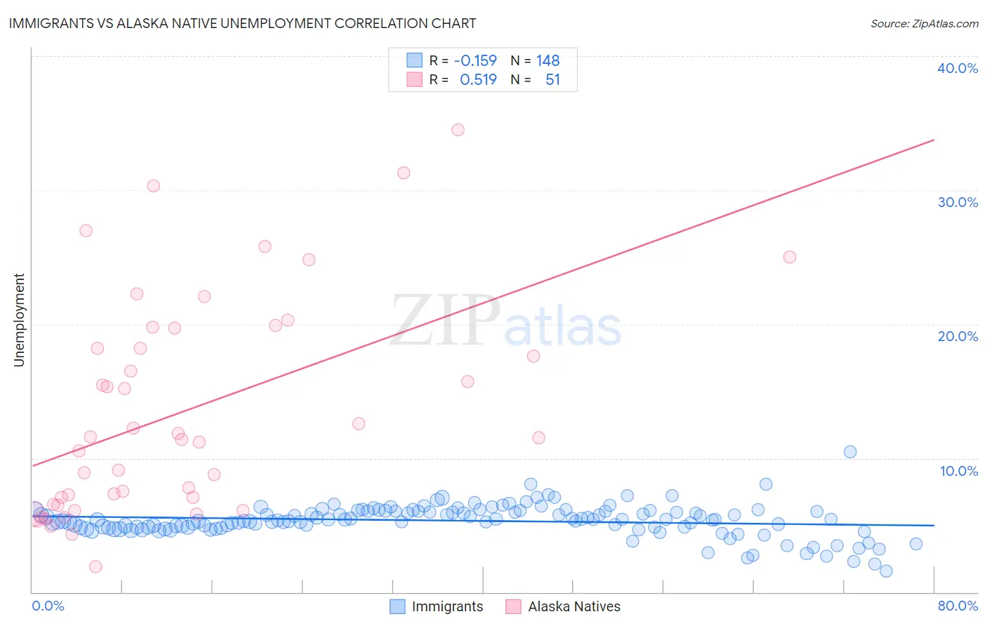 Immigrants vs Alaska Native Unemployment