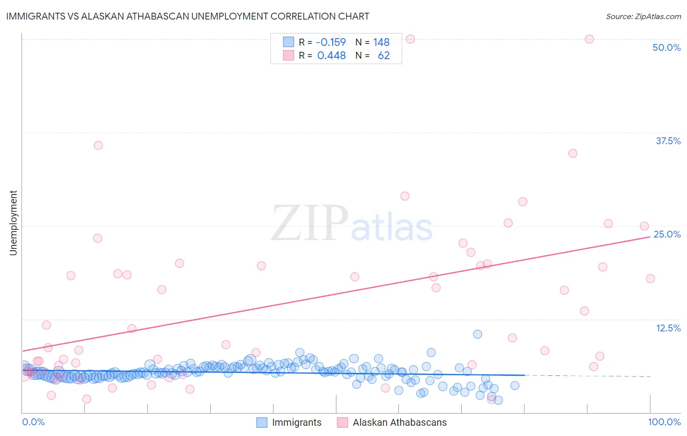 Immigrants vs Alaskan Athabascan Unemployment