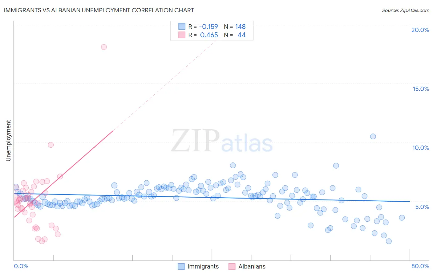 Immigrants vs Albanian Unemployment