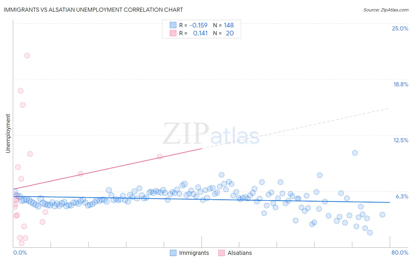 Immigrants vs Alsatian Unemployment
