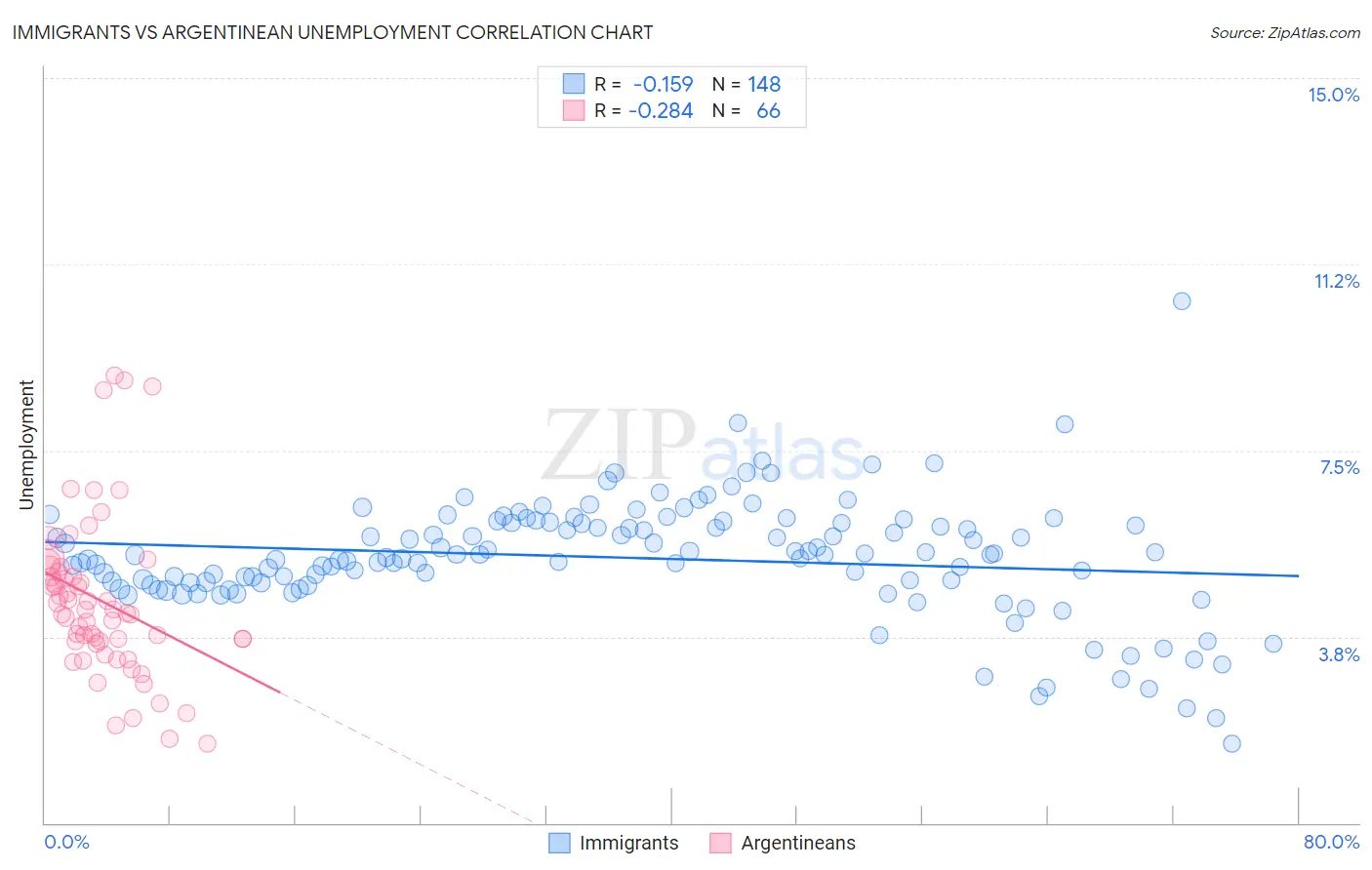 Immigrants vs Argentinean Unemployment