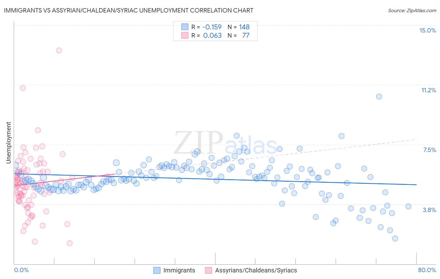 Immigrants vs Assyrian/Chaldean/Syriac Unemployment