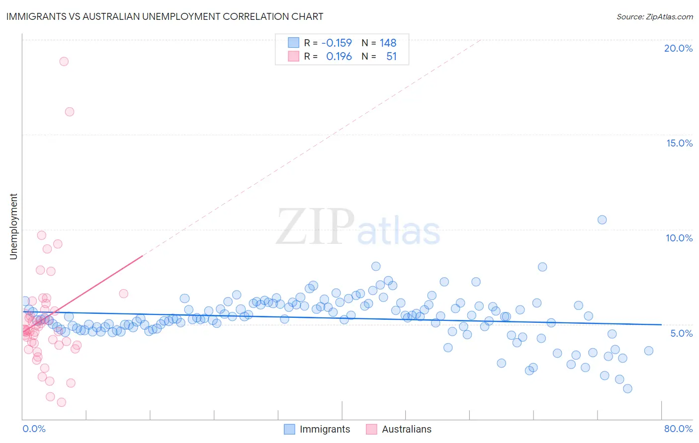 Immigrants vs Australian Unemployment