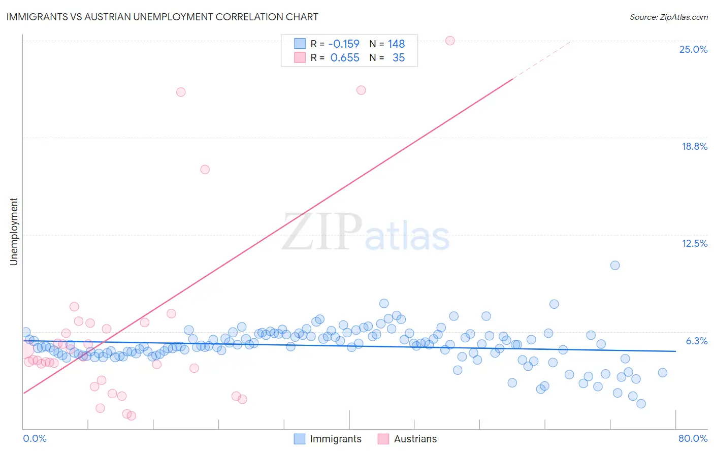 Immigrants vs Austrian Unemployment