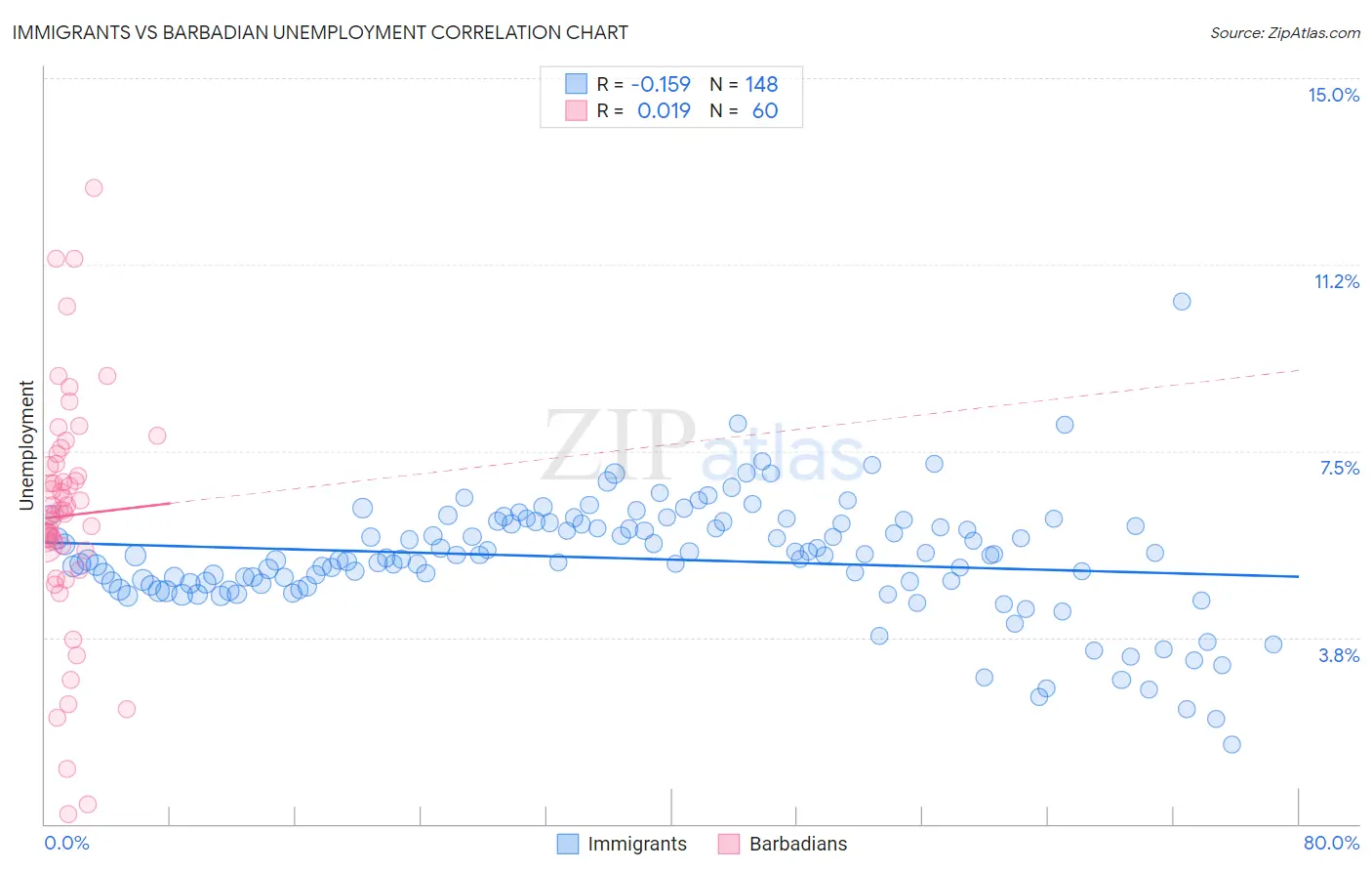 Immigrants vs Barbadian Unemployment