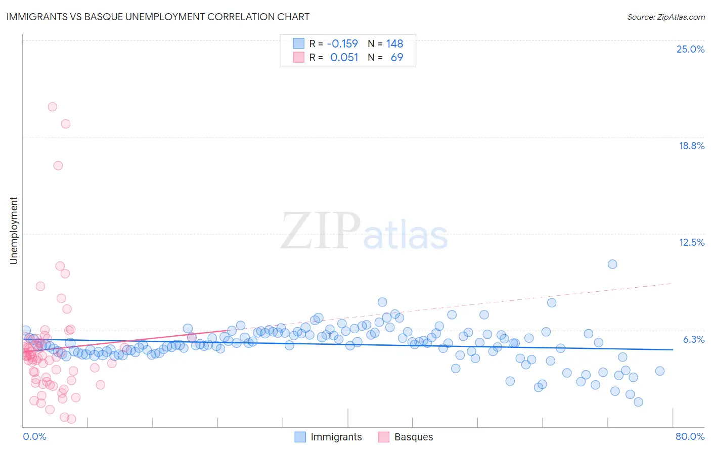 Immigrants vs Basque Unemployment