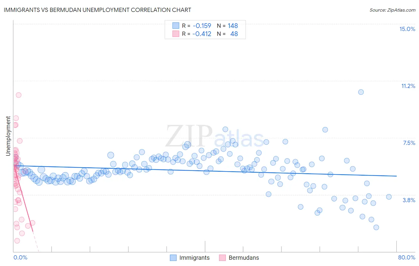 Immigrants vs Bermudan Unemployment