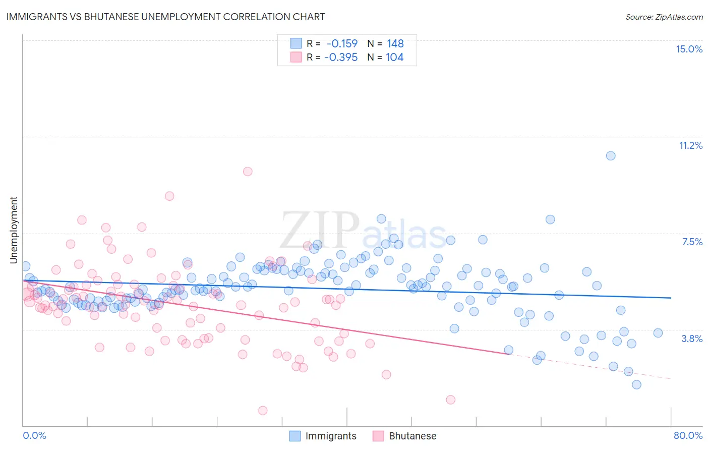 Immigrants vs Bhutanese Unemployment