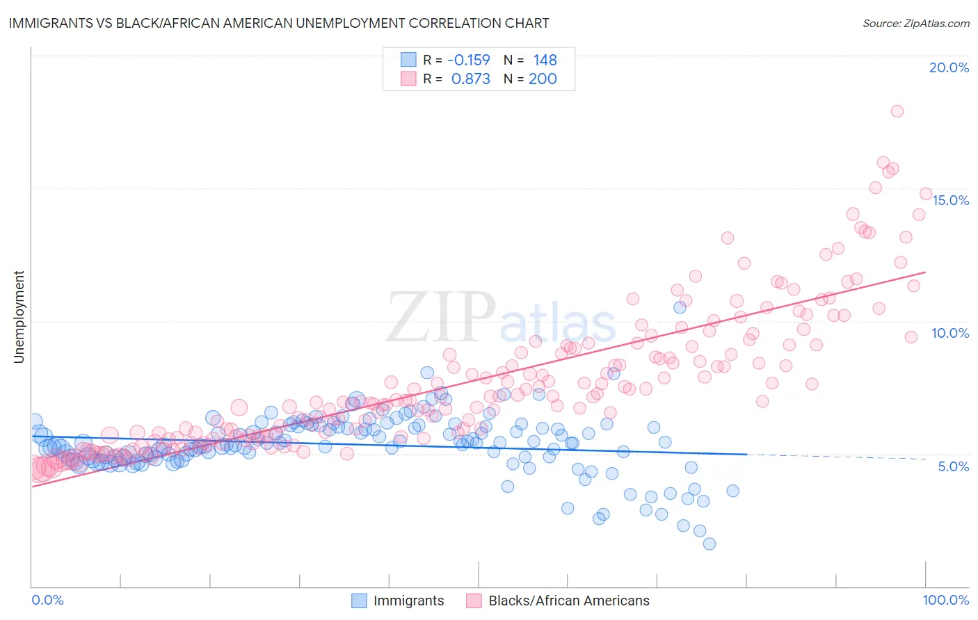Immigrants vs Black/African American Unemployment