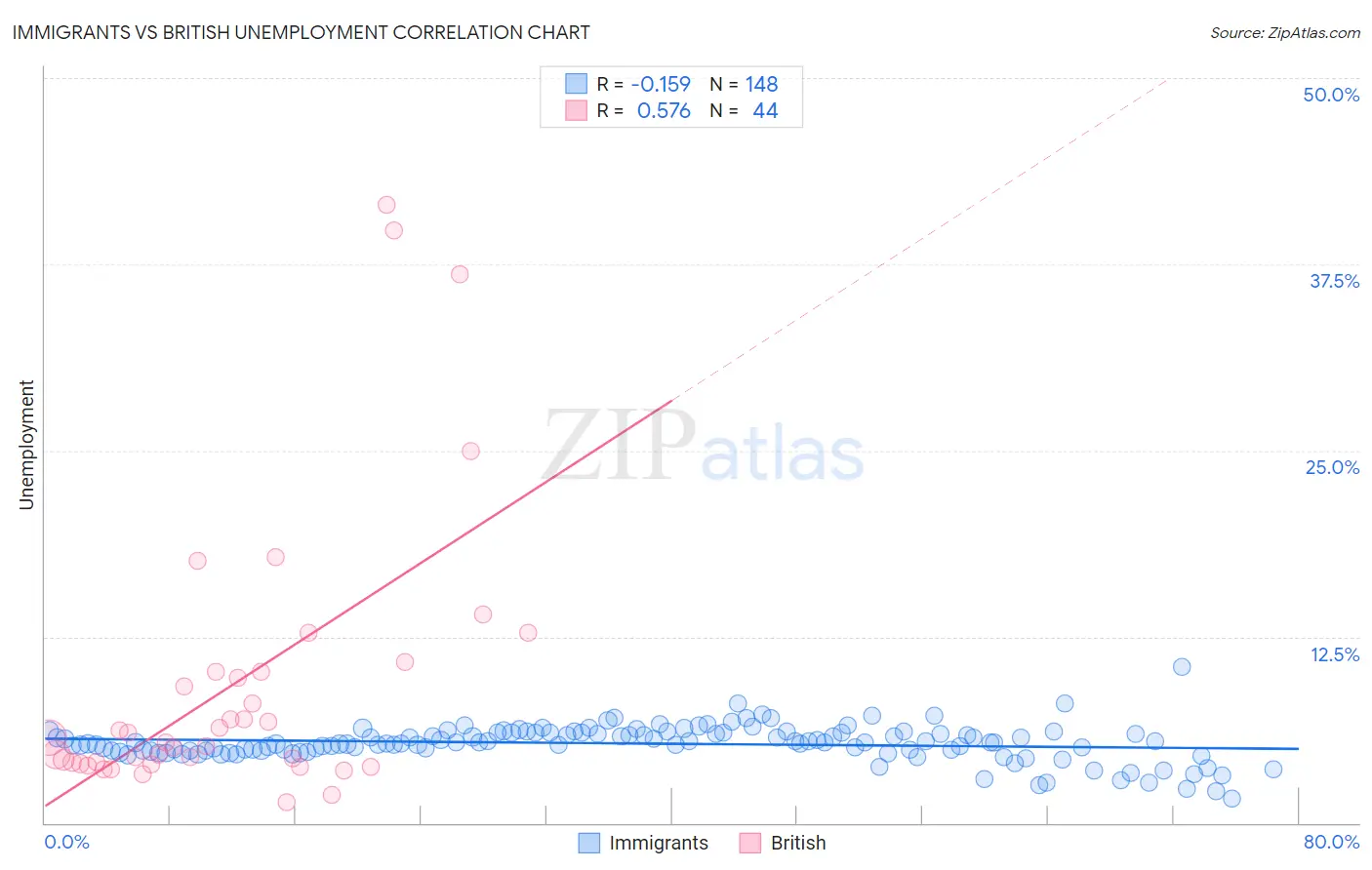 Immigrants vs British Unemployment