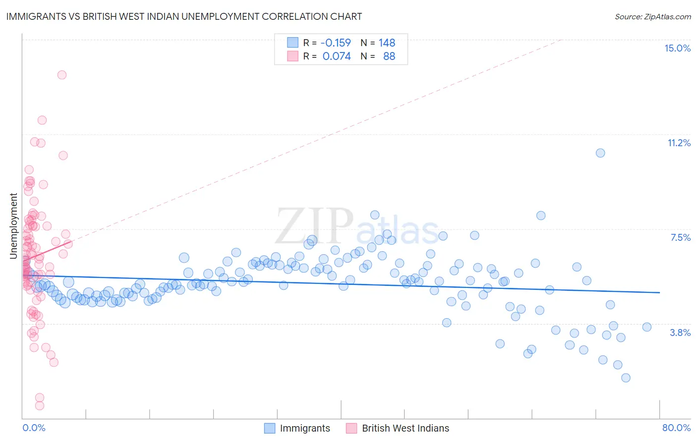 Immigrants vs British West Indian Unemployment