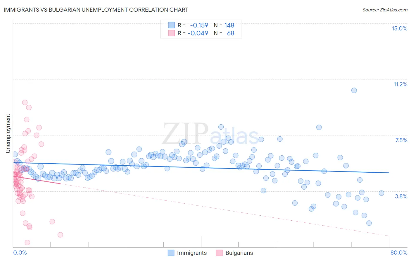Immigrants vs Bulgarian Unemployment