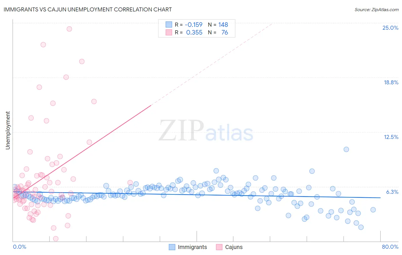 Immigrants vs Cajun Unemployment