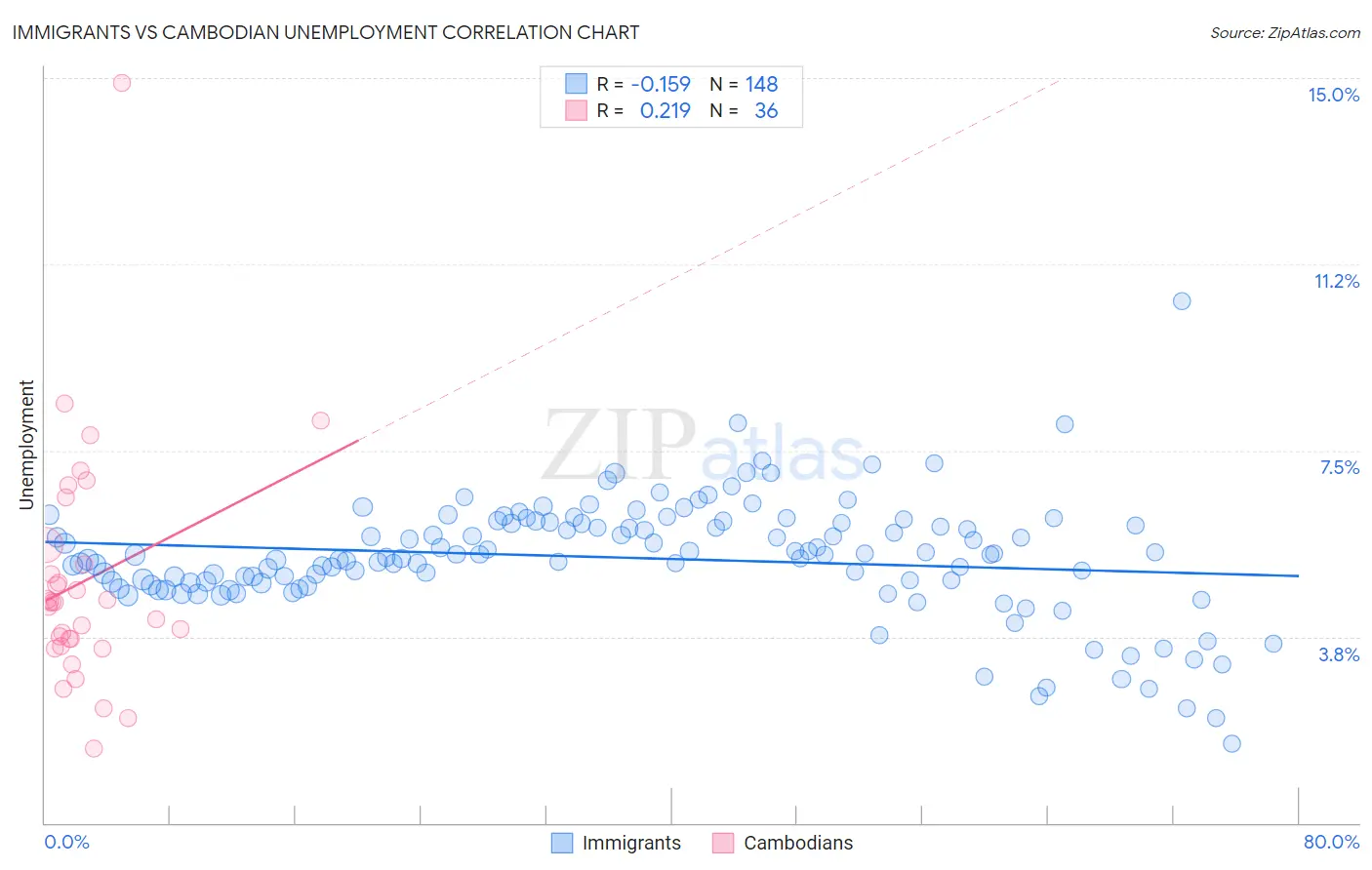 Immigrants vs Cambodian Unemployment