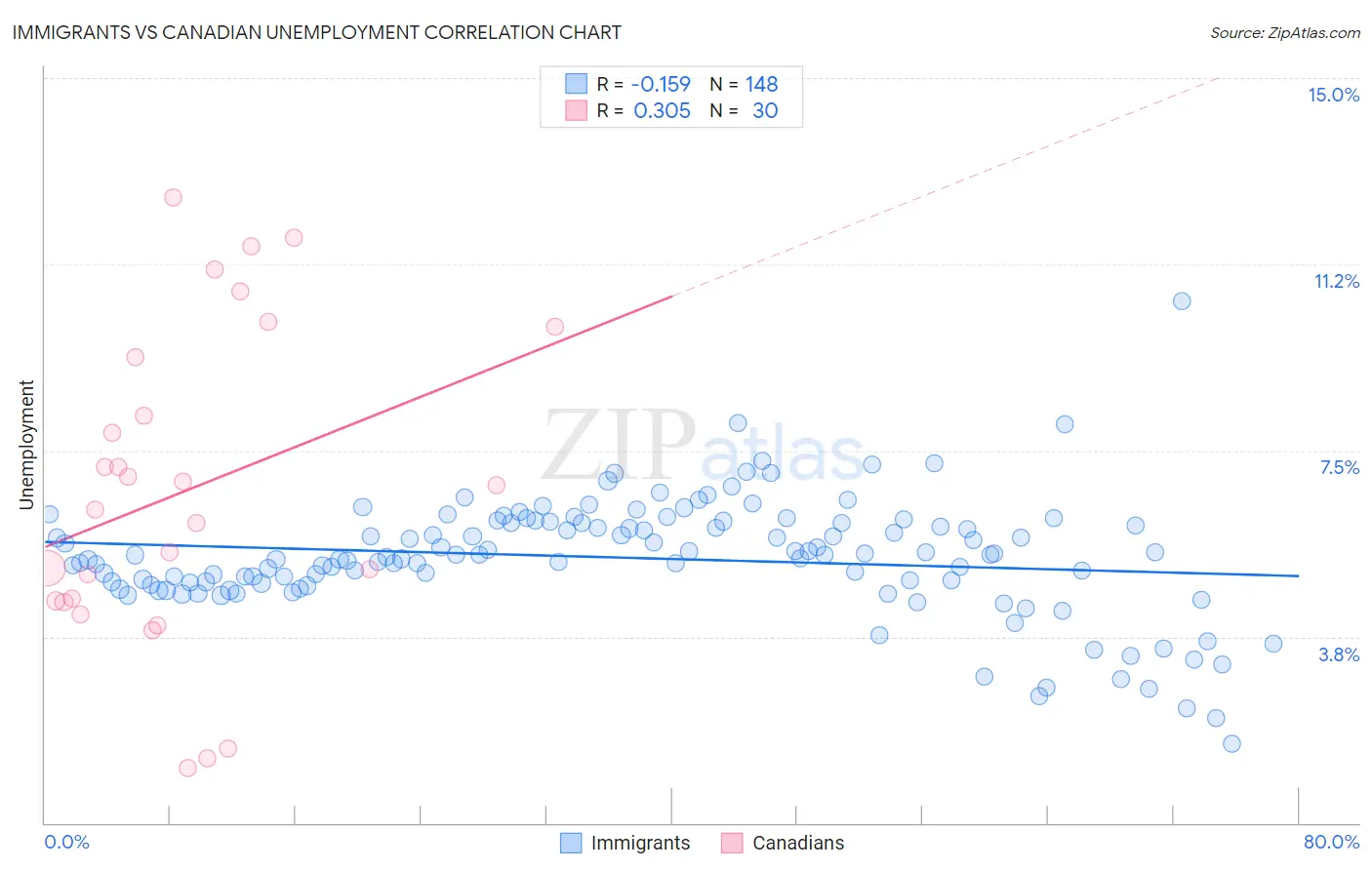 Immigrants vs Canadian Unemployment