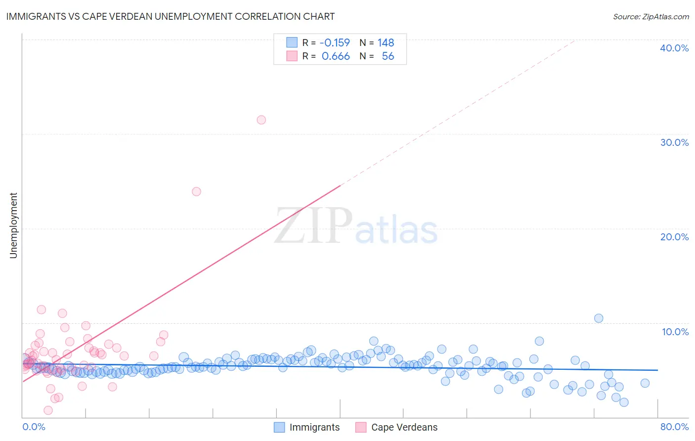Immigrants vs Cape Verdean Unemployment