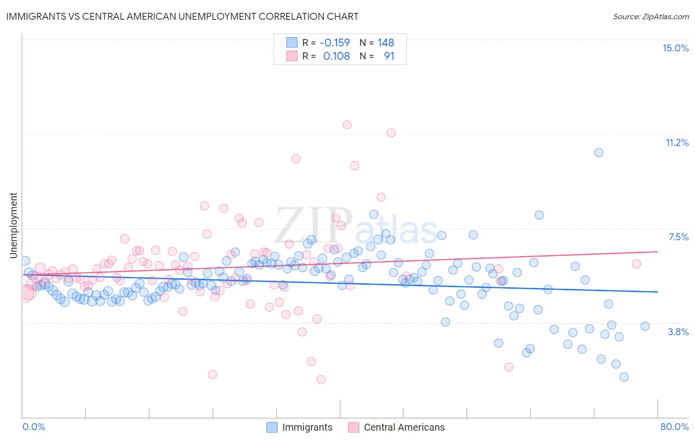Immigrants vs Central American Unemployment