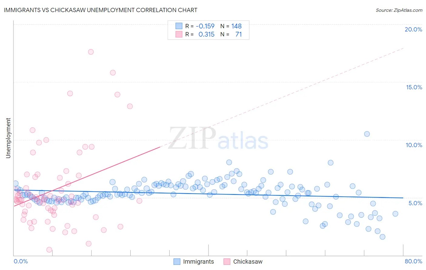 Immigrants vs Chickasaw Unemployment
