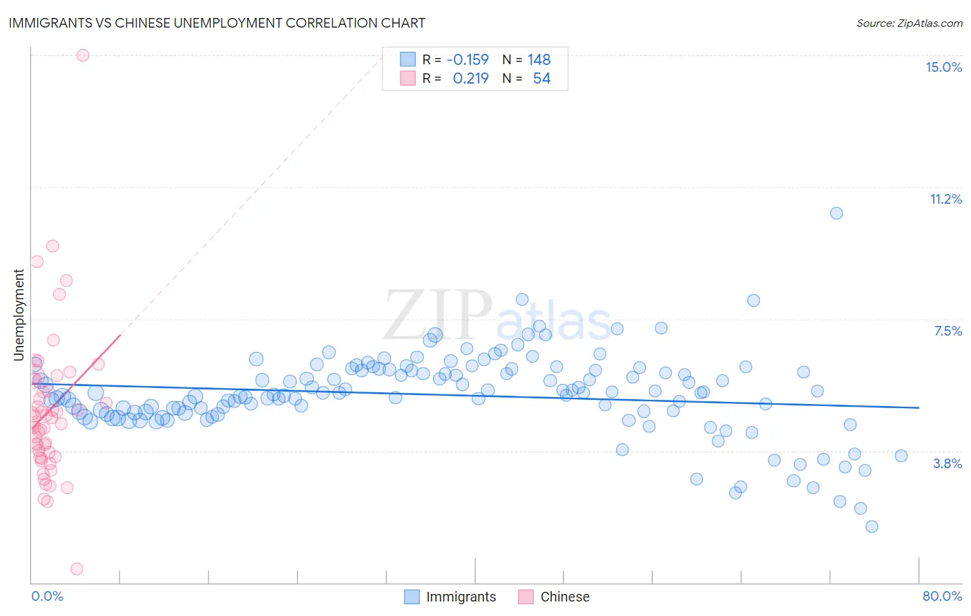 Immigrants vs Chinese Unemployment