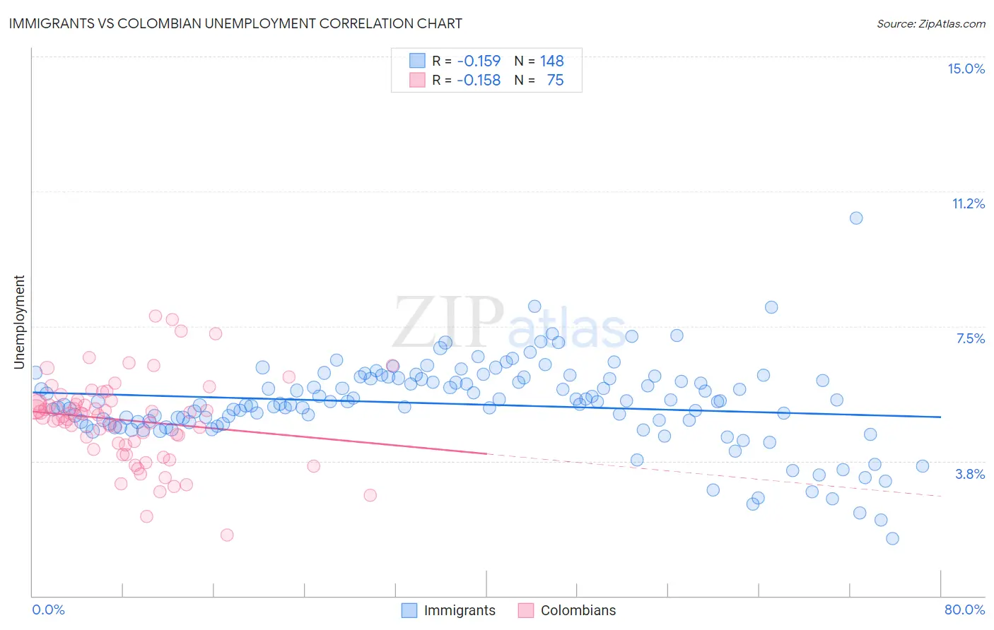 Immigrants vs Colombian Unemployment