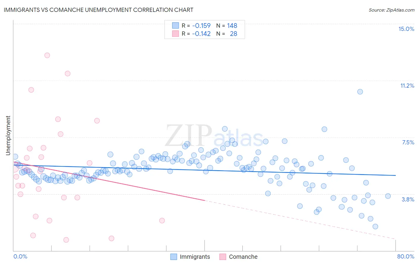 Immigrants vs Comanche Unemployment