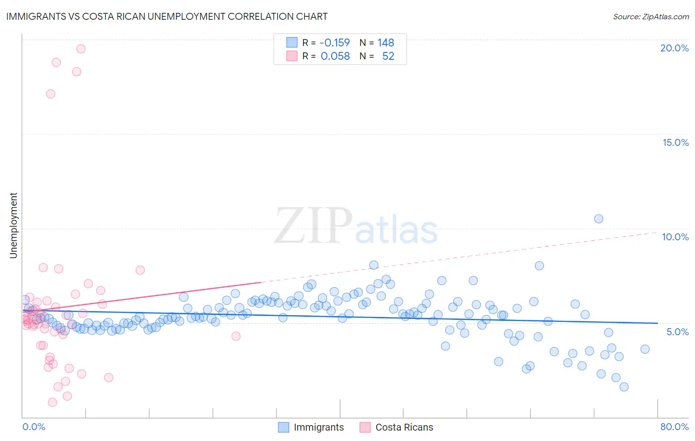 Immigrants vs Costa Rican Unemployment