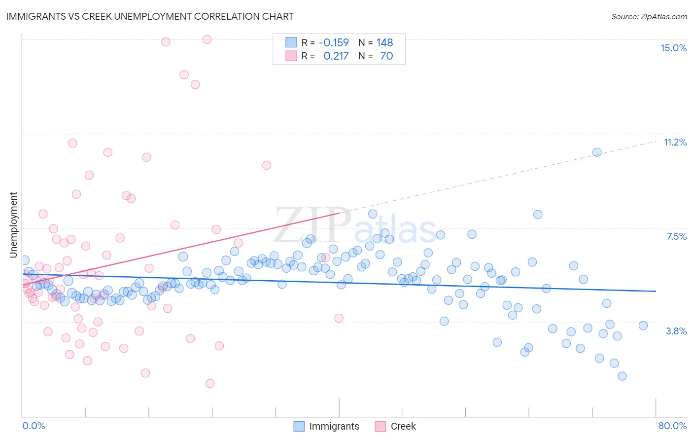 Immigrants vs Creek Unemployment