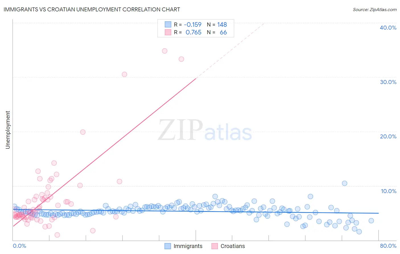 Immigrants vs Croatian Unemployment