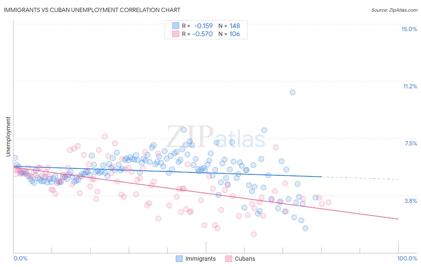 Immigrants vs Cuban Unemployment