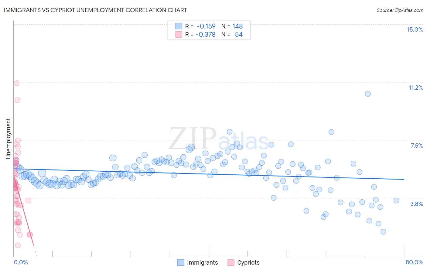 Immigrants vs Cypriot Unemployment