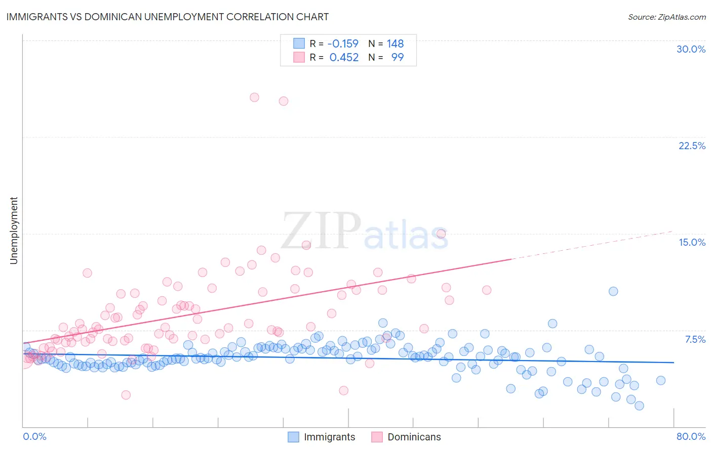 Immigrants vs Dominican Unemployment