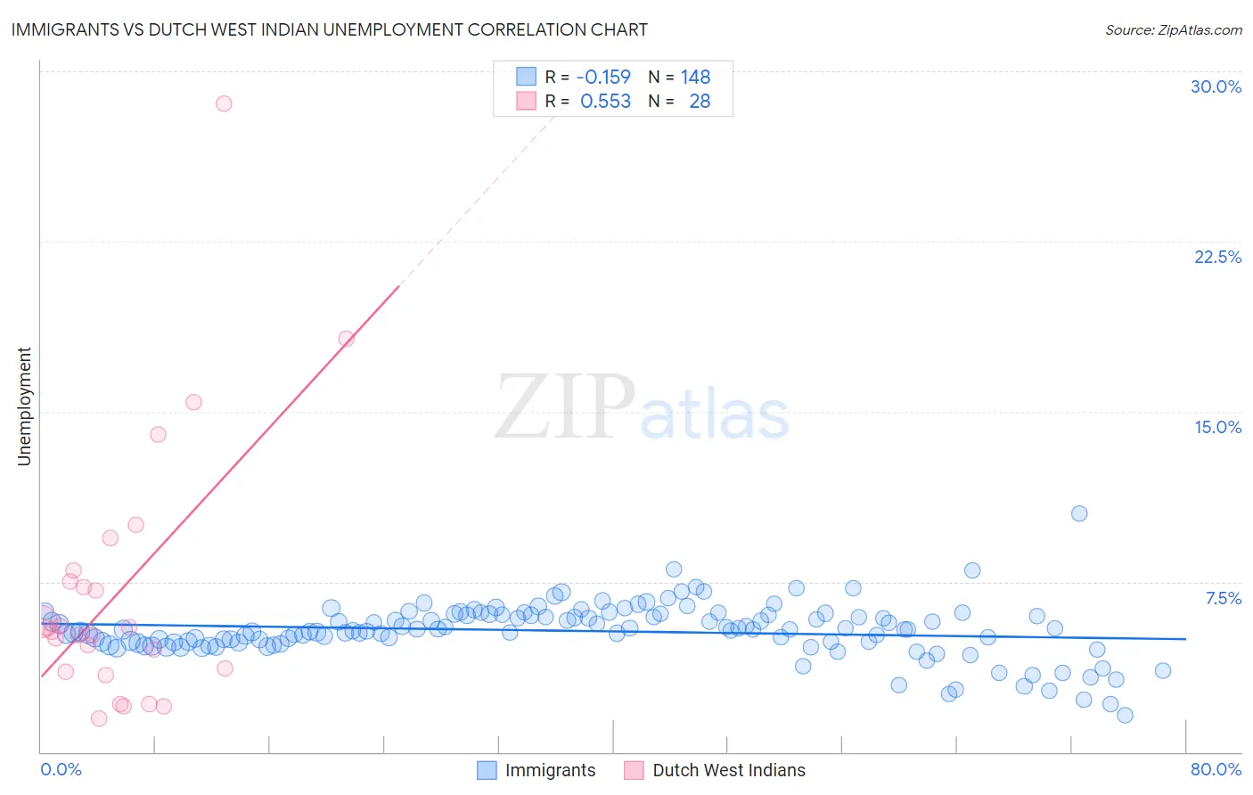 Immigrants vs Dutch West Indian Unemployment