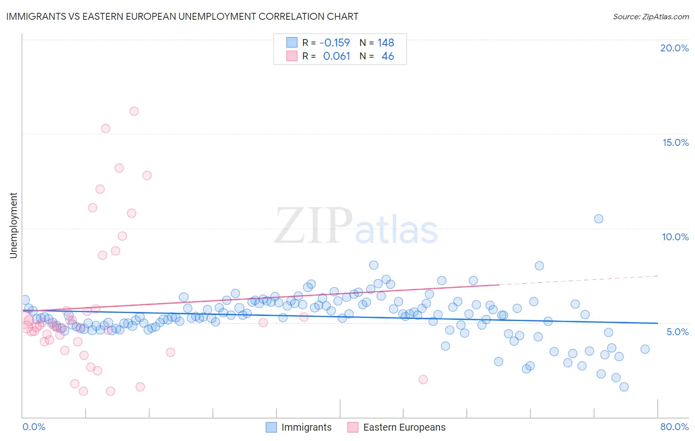 Immigrants vs Eastern European Unemployment