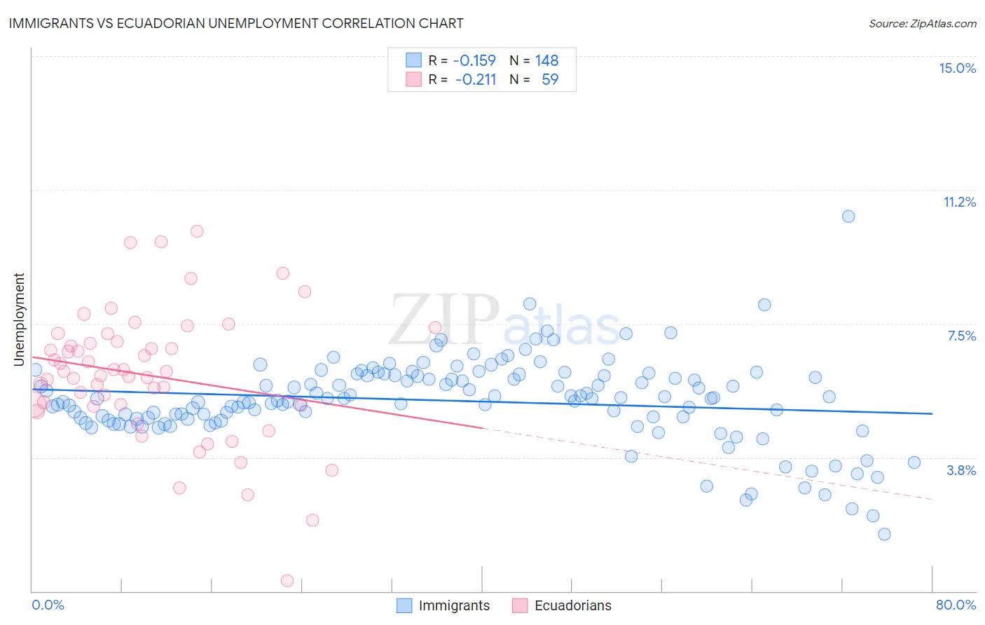 Immigrants vs Ecuadorian Unemployment