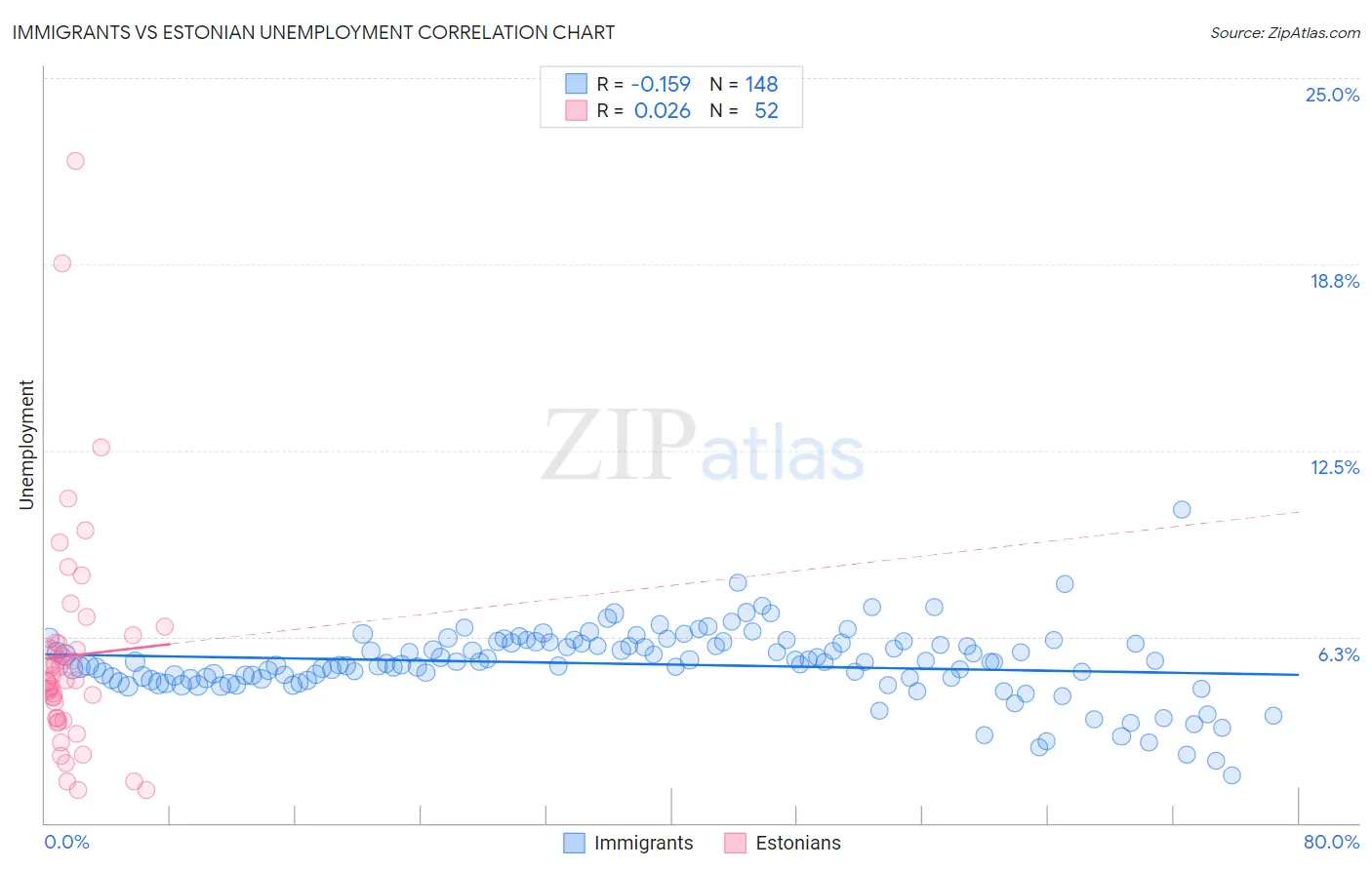 Immigrants vs Estonian Unemployment