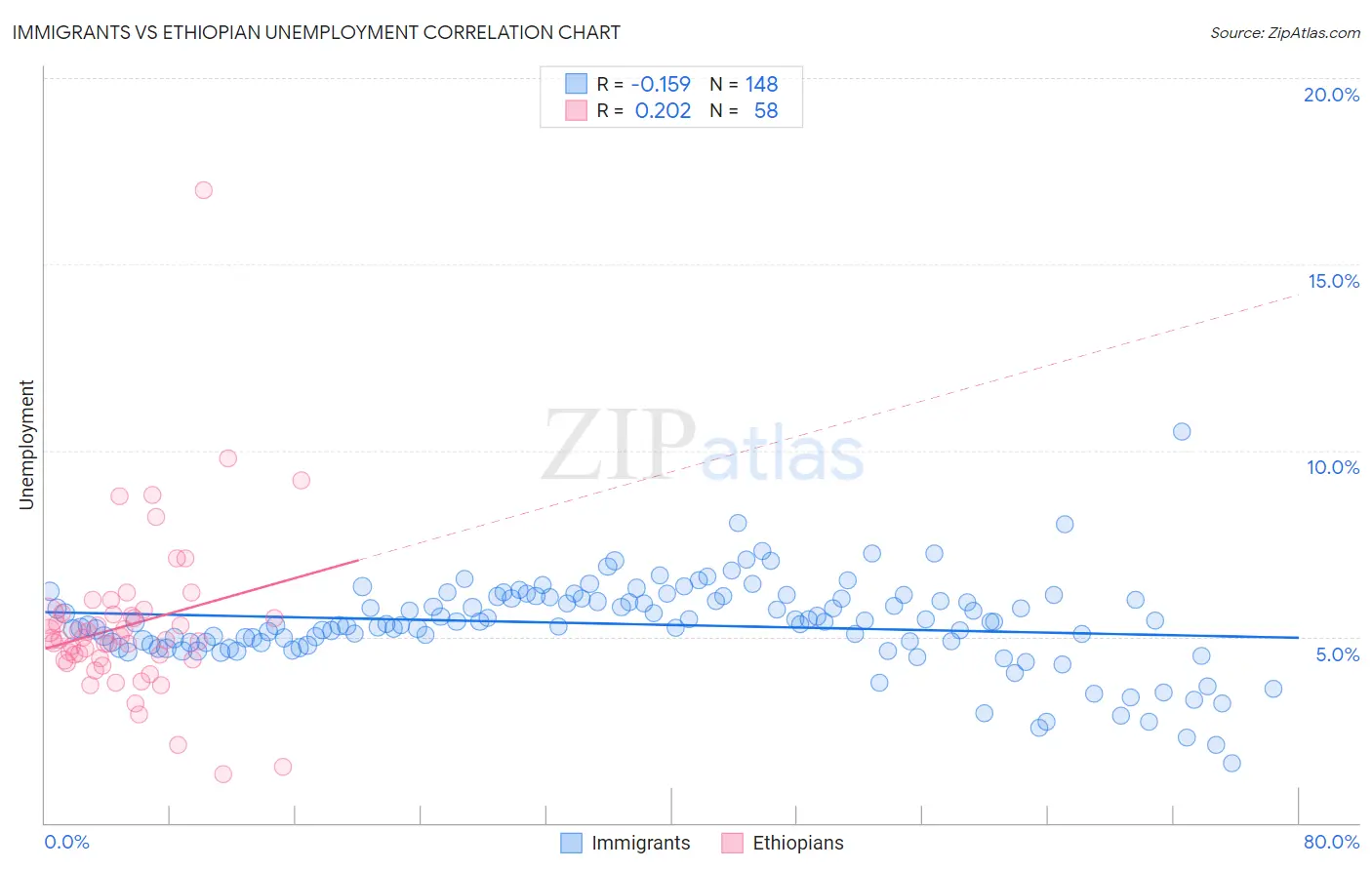 Immigrants vs Ethiopian Unemployment