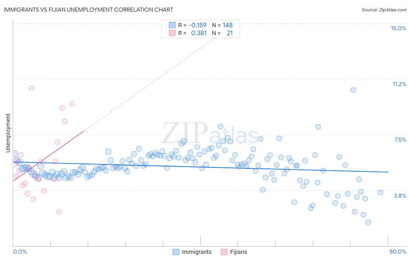 Immigrants vs Fijian Unemployment