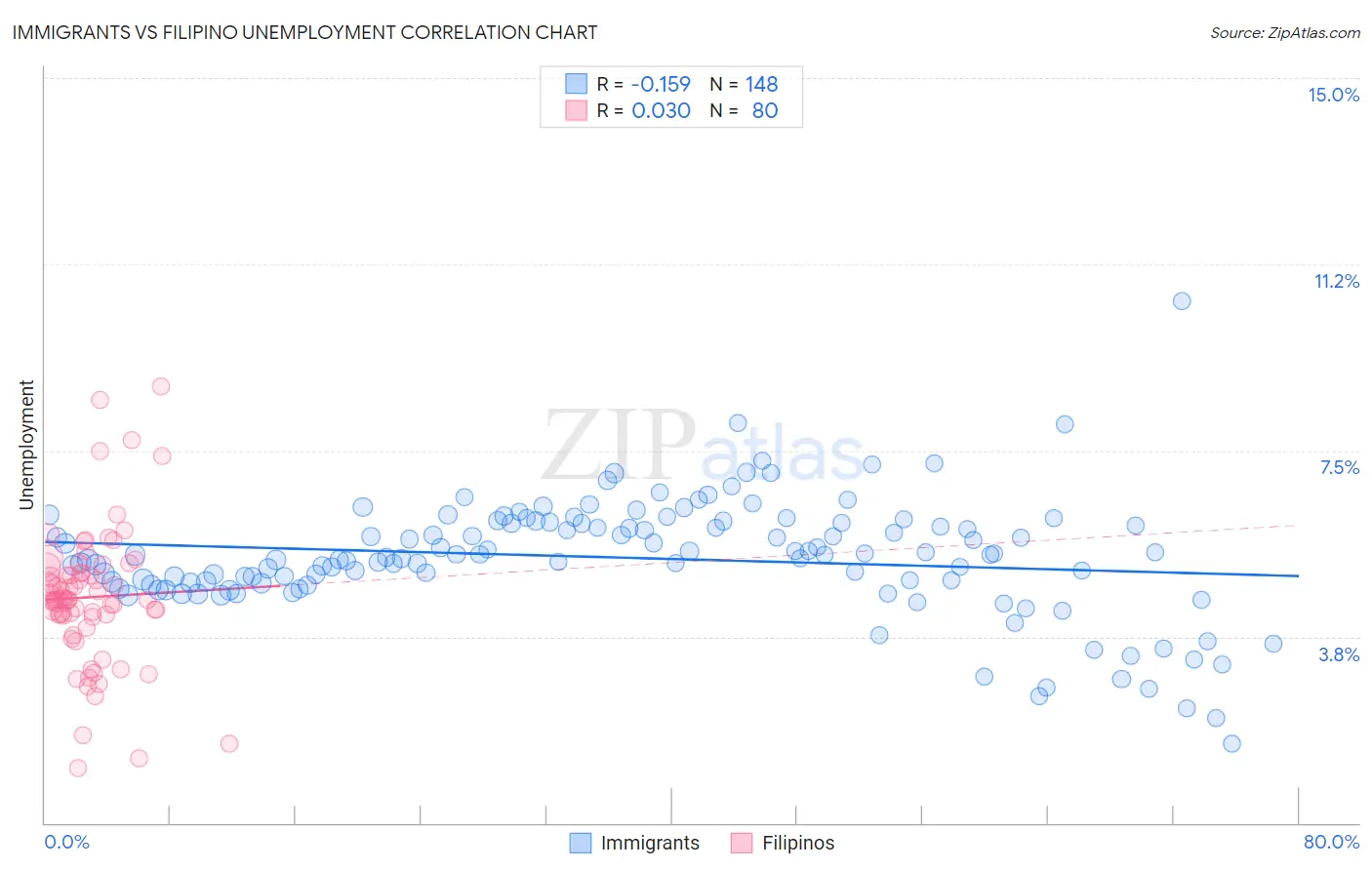 Immigrants vs Filipino Unemployment