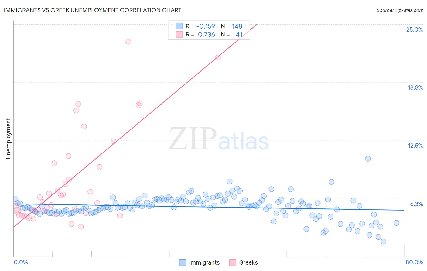 Immigrants vs Greek Unemployment