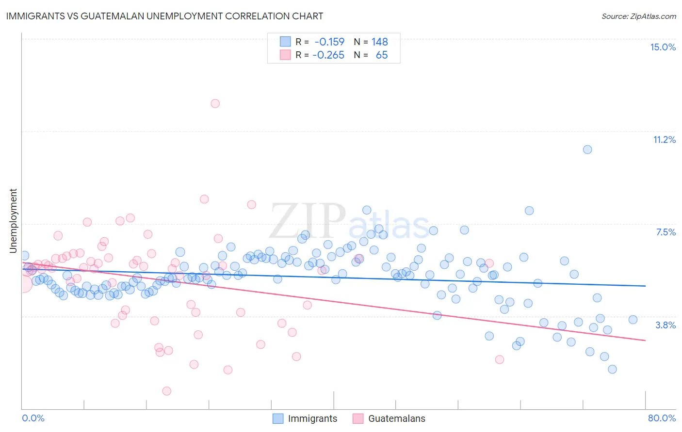 Immigrants vs Guatemalan Unemployment