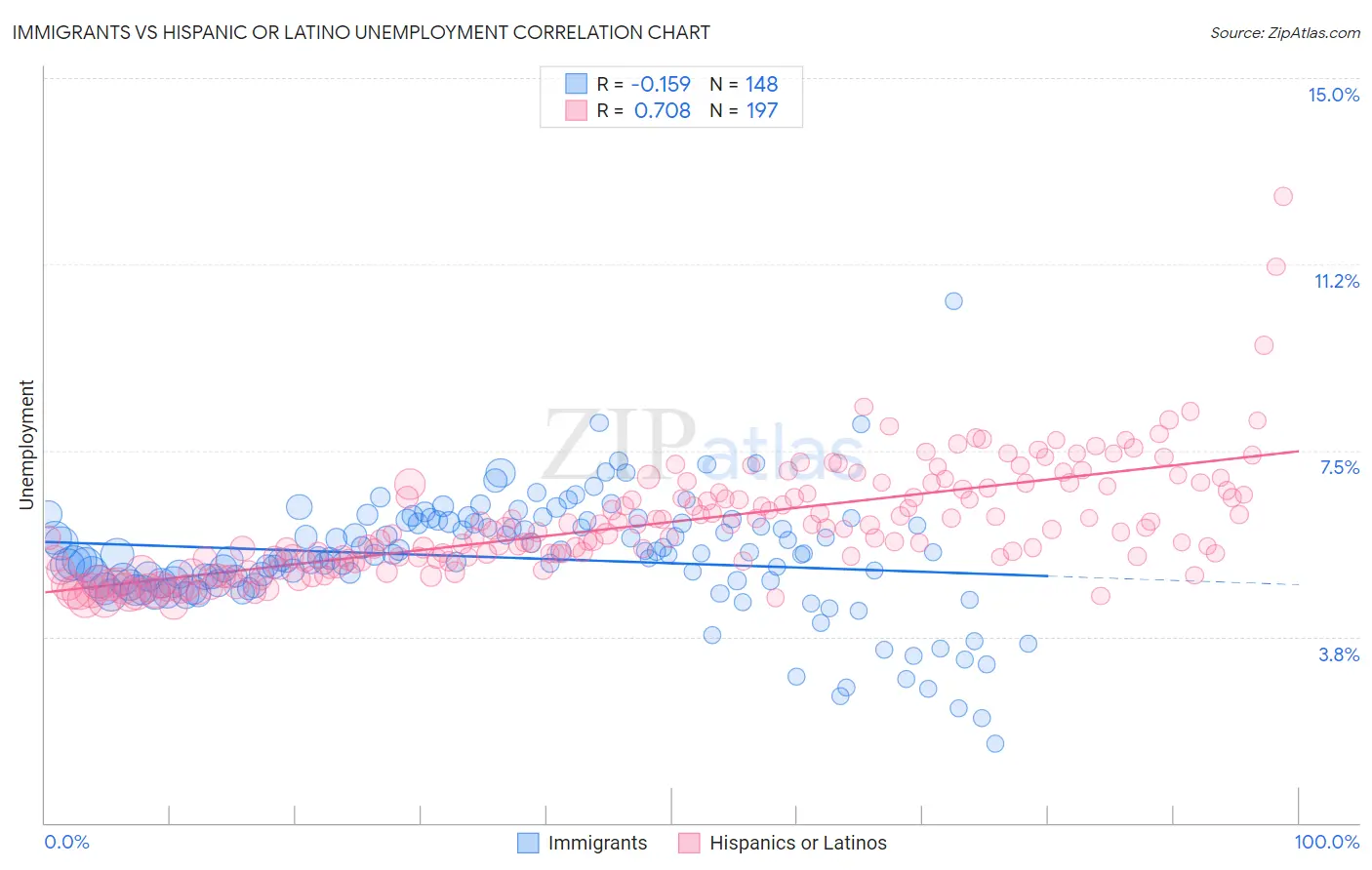 Immigrants vs Hispanic or Latino Unemployment