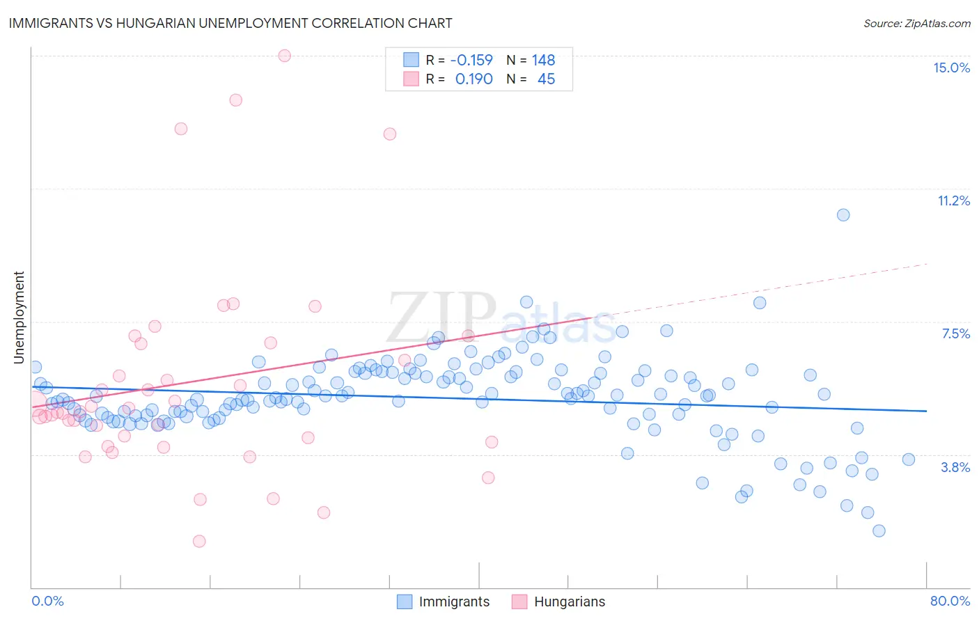 Immigrants vs Hungarian Unemployment