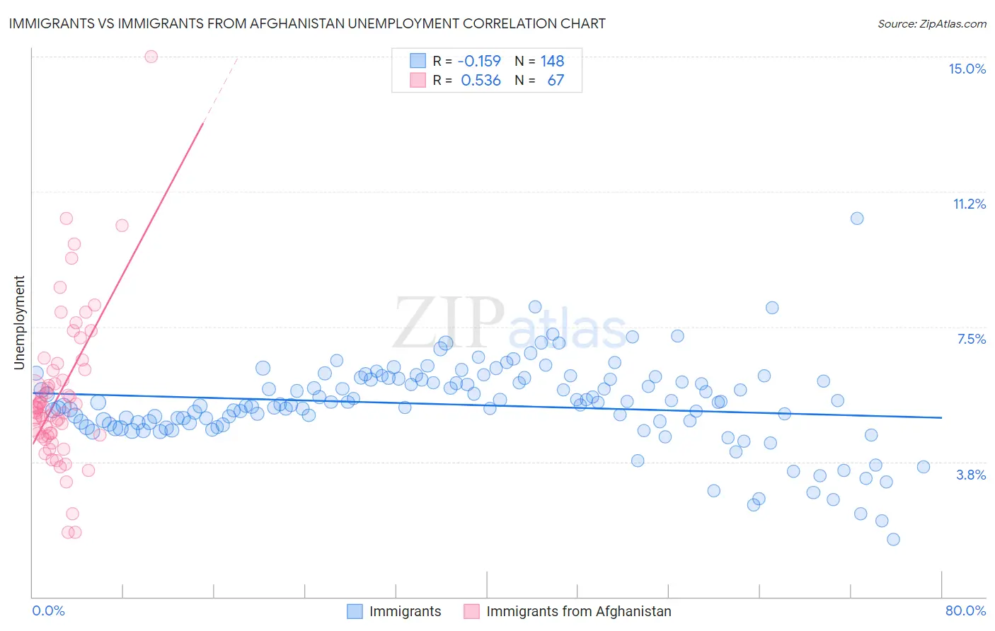 Immigrants vs Immigrants from Afghanistan Unemployment